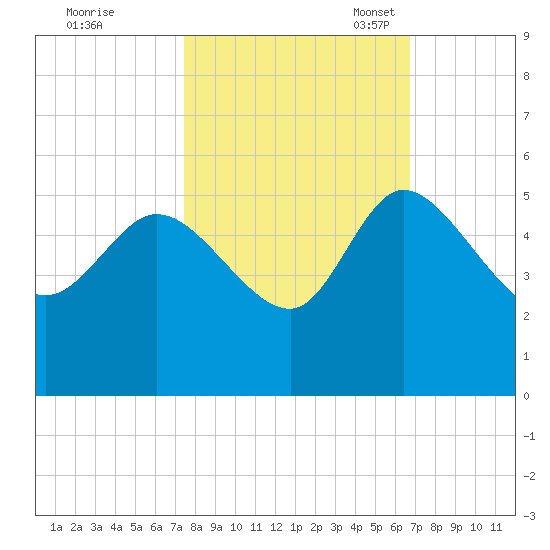 Penny Creek tide chart for Wednesday, October 19, 2022