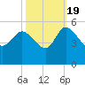 Penny Creek tide chart for Wednesday, October 19, 2022