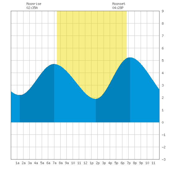 Penny Creek tide chart for Thursday, October 20, 2022