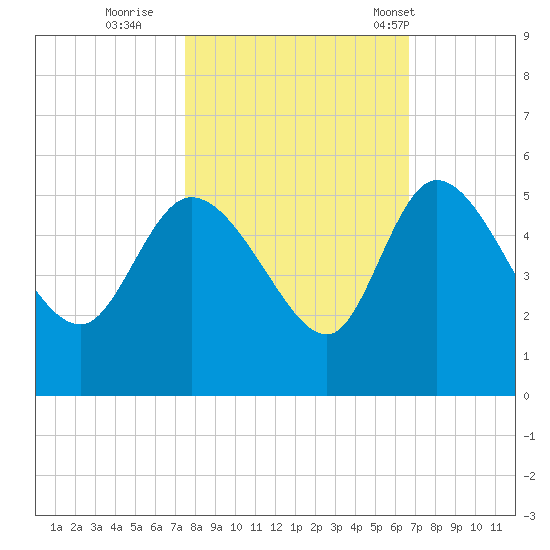 Penny Creek tide chart for Friday, October 21, 2022