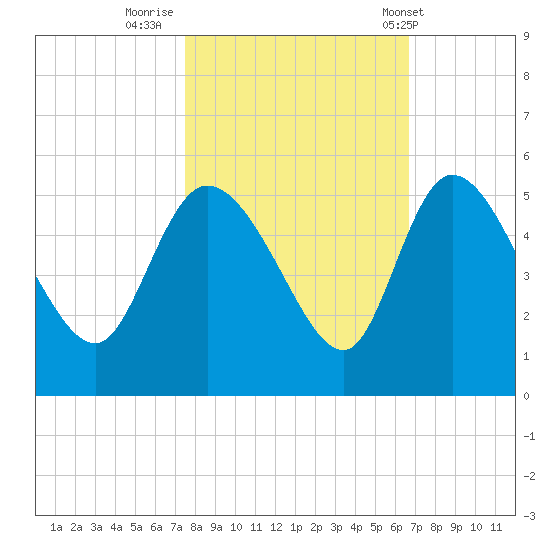 Penny Creek tide chart for Saturday, October 22, 2022