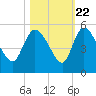 Penny Creek tide chart for Saturday, October 22, 2022