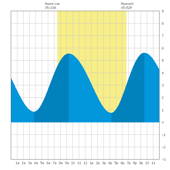 Penny Creek tide chart for Sunday, October 23, 2022