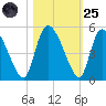 Penny Creek tide chart for Tuesday, October 25, 2022