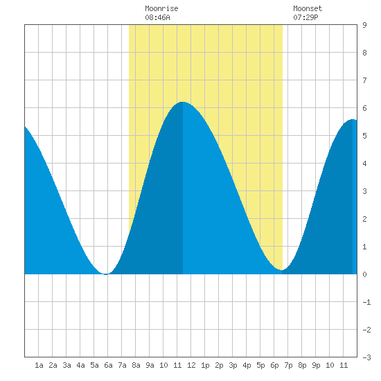 Penny Creek tide chart for Wednesday, October 26, 2022