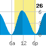 Penny Creek tide chart for Wednesday, October 26, 2022