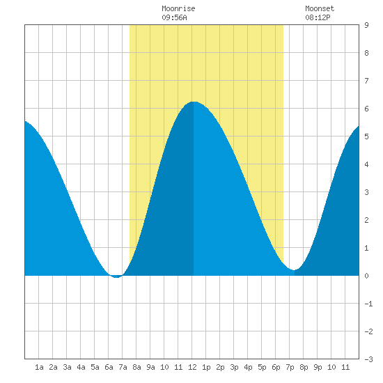 Penny Creek tide chart for Thursday, October 27, 2022