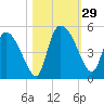 Penny Creek tide chart for Saturday, October 29, 2022