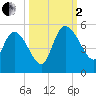 Penny Creek tide chart for Sunday, October 2, 2022