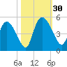 Penny Creek tide chart for Sunday, October 30, 2022