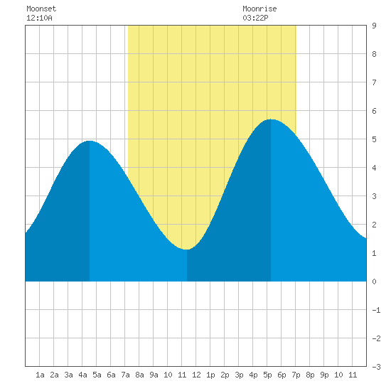 Penny Creek tide chart for Monday, October 3, 2022