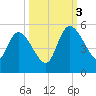 Penny Creek tide chart for Monday, October 3, 2022