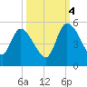 Penny Creek tide chart for Tuesday, October 4, 2022