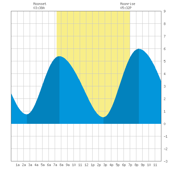 Penny Creek tide chart for Thursday, October 6, 2022
