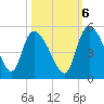 Penny Creek tide chart for Thursday, October 6, 2022