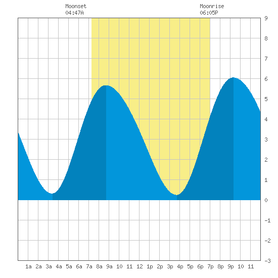 Penny Creek tide chart for Friday, October 7, 2022