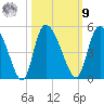 Penny Creek tide chart for Sunday, October 9, 2022