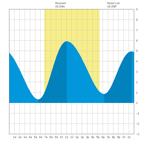 Penny Creek tide chart for Thursday, November 10, 2022