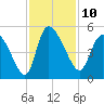 Penny Creek tide chart for Thursday, November 10, 2022