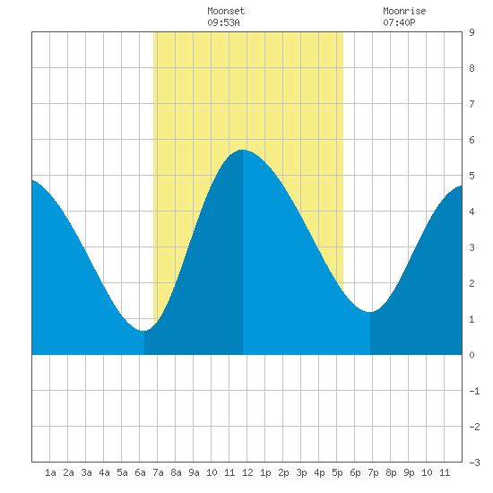 Penny Creek tide chart for Friday, November 11, 2022