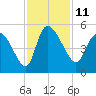 Penny Creek tide chart for Friday, November 11, 2022