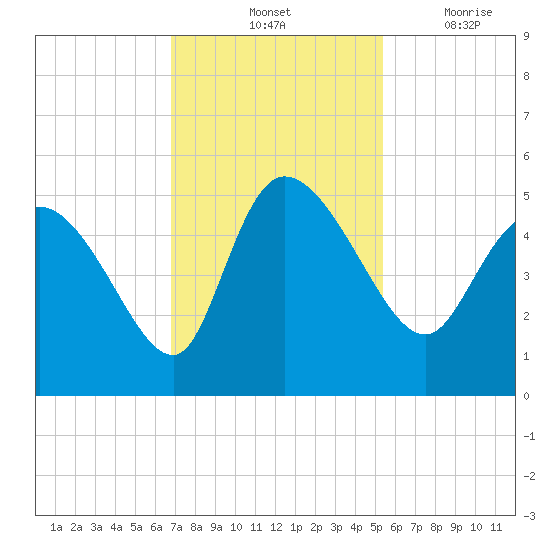 Penny Creek tide chart for Saturday, November 12, 2022