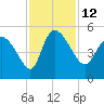 Penny Creek tide chart for Saturday, November 12, 2022