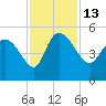 Penny Creek tide chart for Sunday, November 13, 2022