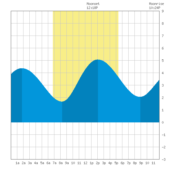 Penny Creek tide chart for Monday, November 14, 2022