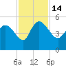 Penny Creek tide chart for Monday, November 14, 2022