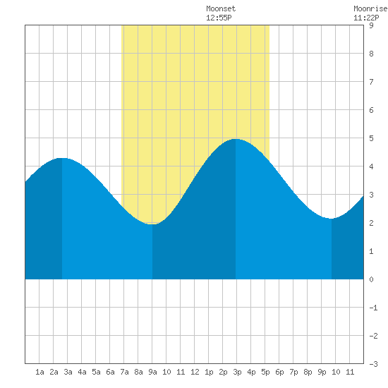 Penny Creek tide chart for Tuesday, November 15, 2022