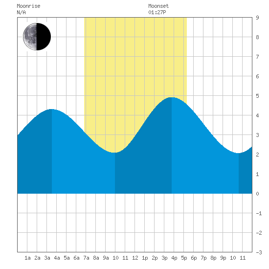 Penny Creek tide chart for Wednesday, November 16, 2022
