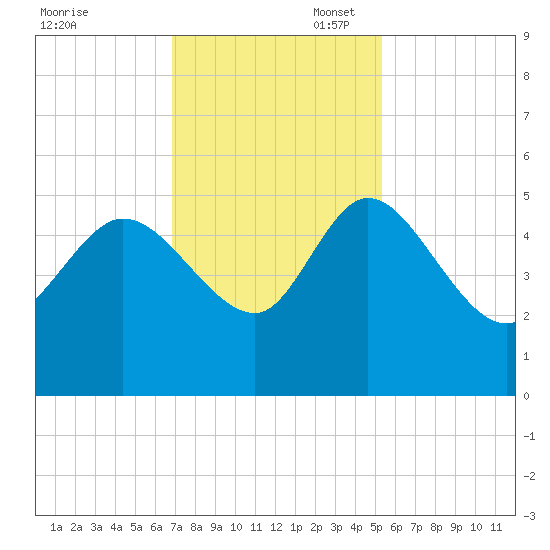 Penny Creek tide chart for Thursday, November 17, 2022