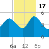 Penny Creek tide chart for Thursday, November 17, 2022