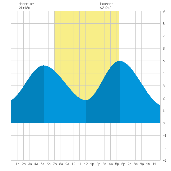 Penny Creek tide chart for Friday, November 18, 2022