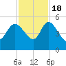 Penny Creek tide chart for Friday, November 18, 2022