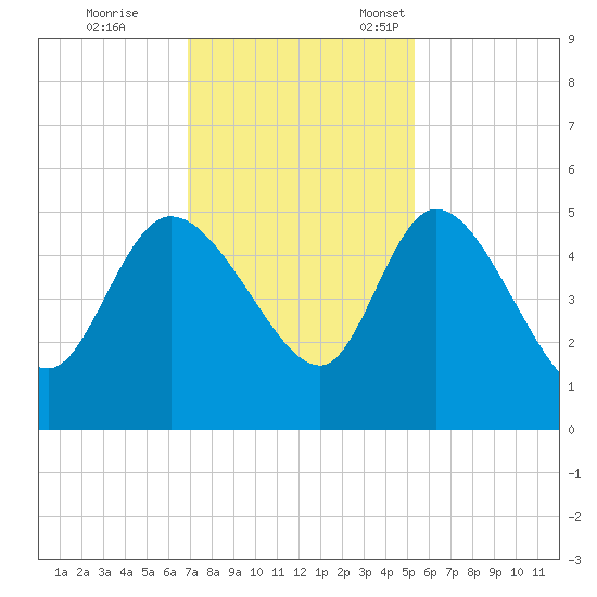Penny Creek tide chart for Saturday, November 19, 2022