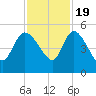 Penny Creek tide chart for Saturday, November 19, 2022