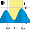 Penny Creek tide chart for Tuesday, November 1, 2022