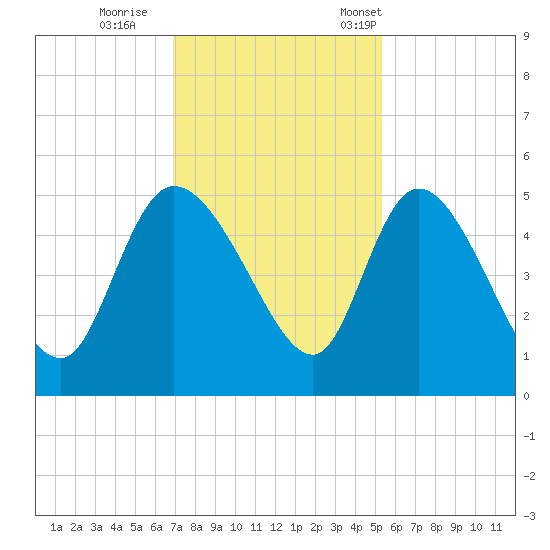Penny Creek tide chart for Sunday, November 20, 2022