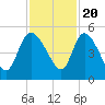 Penny Creek tide chart for Sunday, November 20, 2022