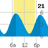 Penny Creek tide chart for Monday, November 21, 2022