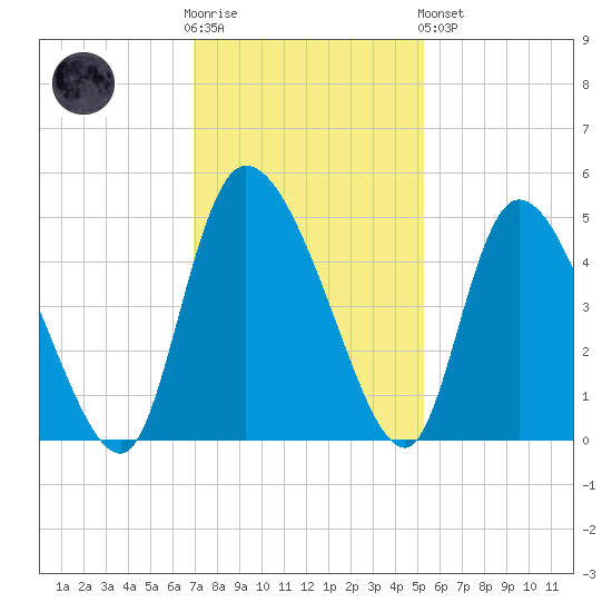 Penny Creek tide chart for Wednesday, November 23, 2022