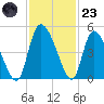 Penny Creek tide chart for Wednesday, November 23, 2022