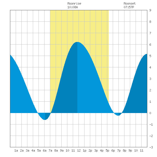 Penny Creek tide chart for Saturday, November 26, 2022