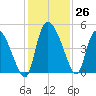 Penny Creek tide chart for Saturday, November 26, 2022
