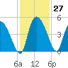 Penny Creek tide chart for Sunday, November 27, 2022