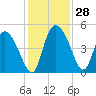 Penny Creek tide chart for Monday, November 28, 2022