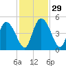 Penny Creek tide chart for Tuesday, November 29, 2022