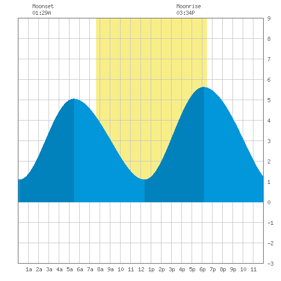Penny Creek tide chart for Wednesday, November 2, 2022